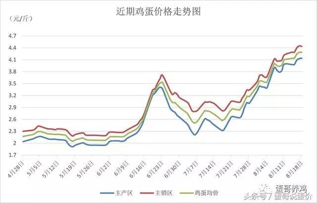 全国鸡蛋价格最新行情分析与走势预测