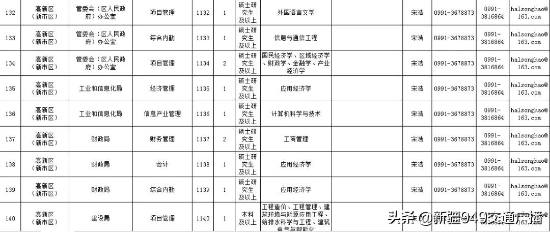 乌市最新招聘信息汇总